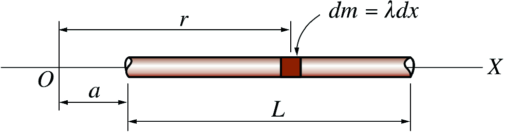 The force exerted on a particle of mass m that is at a distance of a from a thin rod of mass M and length L