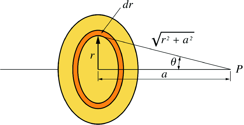 The gravitational force exerted on a particle of mass m that is at a distance a from the center of a uniform solid disk of radius R and mass M