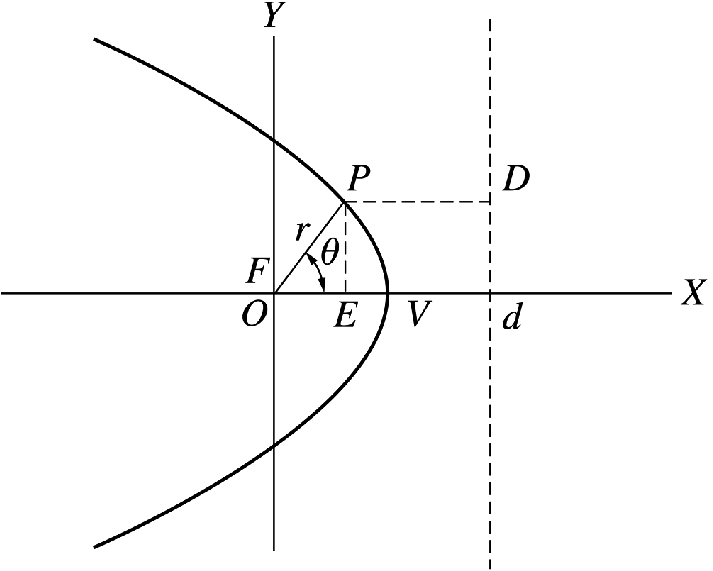 A conic section has the property that the ratio e (called the eccentricity) of the distance between any point on the curve (for example point P) and another point called the focus (F) to the distance between P and a line called the directrix is equal to a constant