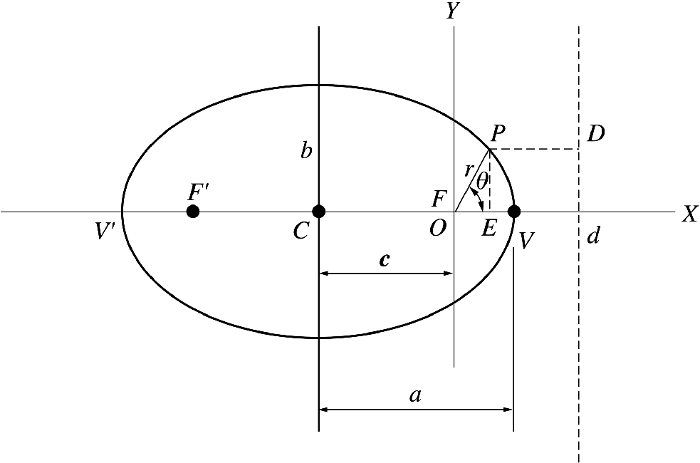 In an ellipse, at \theta =0, r=OV and at \theta =\pi , r=OV'