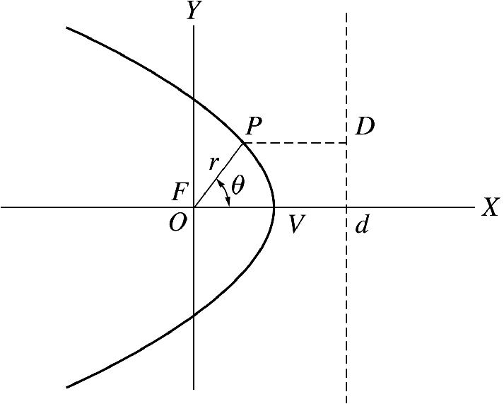 In a parabola, as \theta approaches \pi , r becomes infinite and hence a\rightarrow \infty