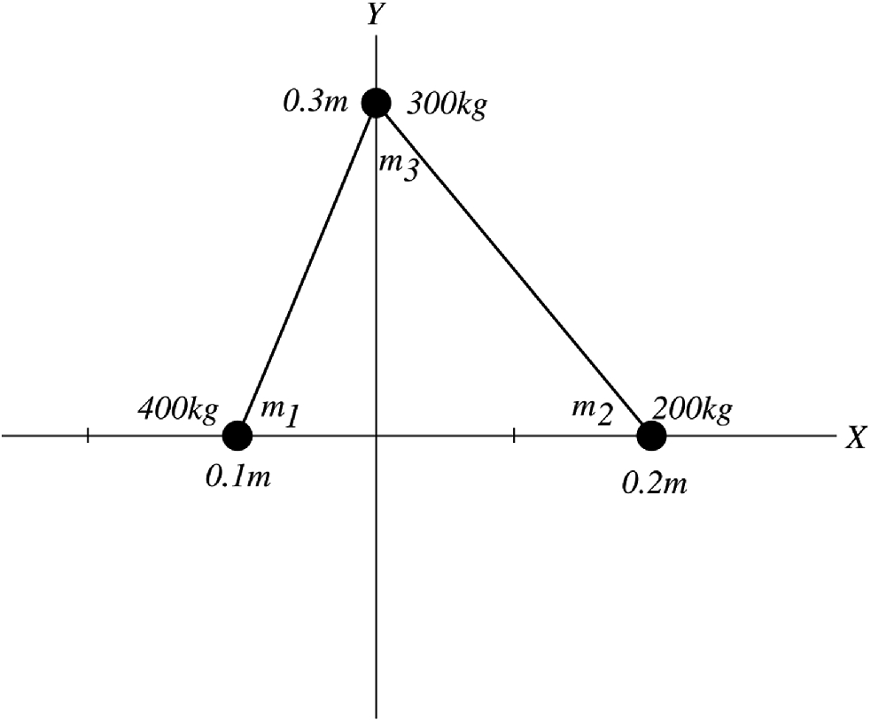 The gravitational potential energy of a system of three particles