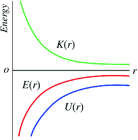 The potential, kinetic and total energy as functions of r of an object in a circular orbit