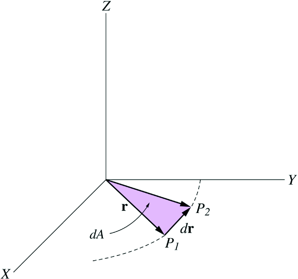 During an infinitesimally small time interval dt, the radius vector \mathbf {r} sweeps out an area equal to dA