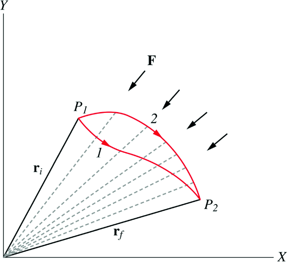 A particle moving from point P_{1} to P_{2}, while a central force that has its center at the origin acts on it