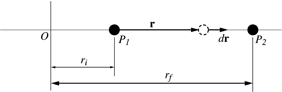 The central force is always acting in the direction of the radial segments and is perpendicular to the displacement along any of the curved segments. Therefore, the total work done in moving the particle along any path is equal to the work done along a radial line from \mathrm {r}_{i} to \mathrm {r}_{f}