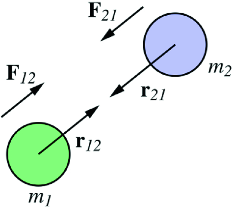 Two particles of masses m_{1} and m_{2}. Each particle exerts a gravitational force on the other