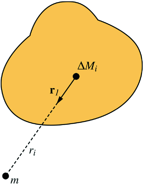A particle \mathrm {P} of mass m interacting with an extended body of mass M