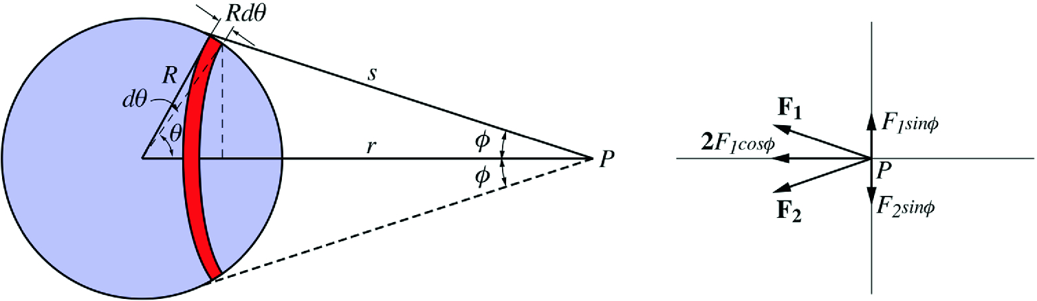 Because \mathbf {F}_{1} and \mathbf {F}_{2} are equal in magnitude, then their \mathrm {y} components cancel each other out and their \mathrm {x} components add up