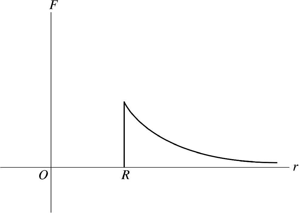 The force exerted on a particle as a function of its \mathrm {r}