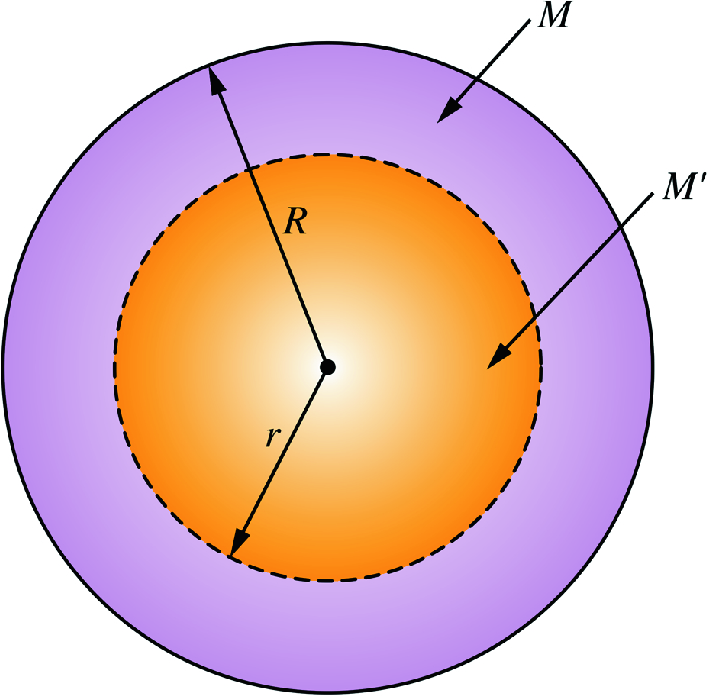 If a particle of mass m is located inside a uniform solid sphere of mass M, then the gravitational force exerted on the particle is due only to the part of the sphere of radius r<R and of mass of \mathrm {M}