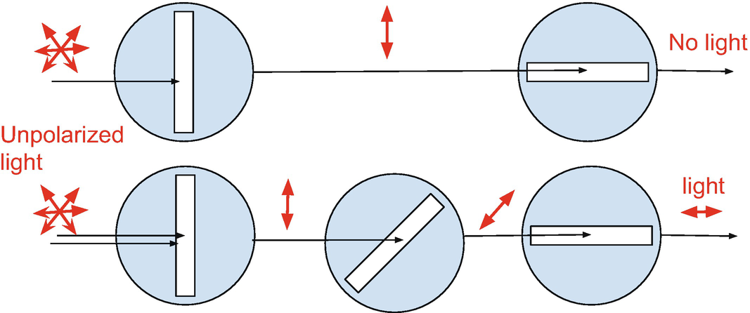 Unpolarized light is sent through a series of polarizing filters.