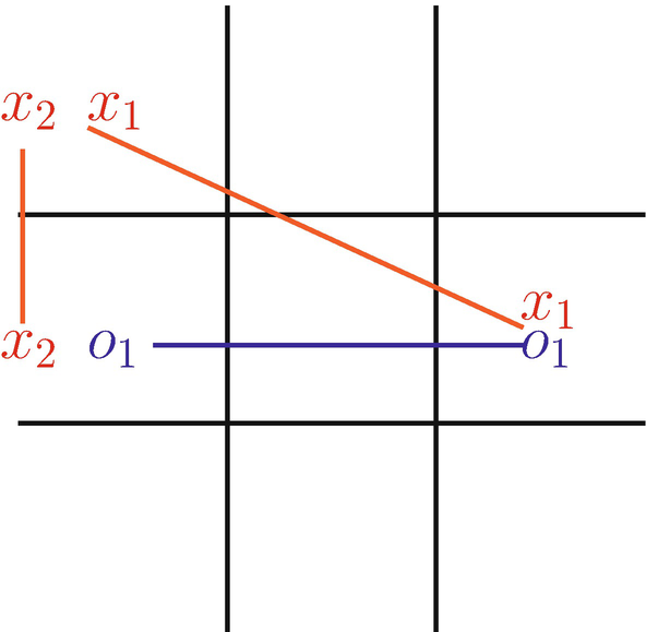 The cyclic loop is created by the player X. Using lines between the spooky markers helps in identifying the loop.