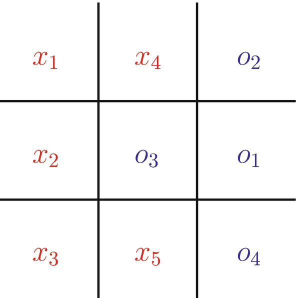 Player X wins, because the sum of their indexes is 1 + 2 + 3 = 6. Player O got three in a row, but the sum of their indexes is 2 + 1 + 4 = 7.