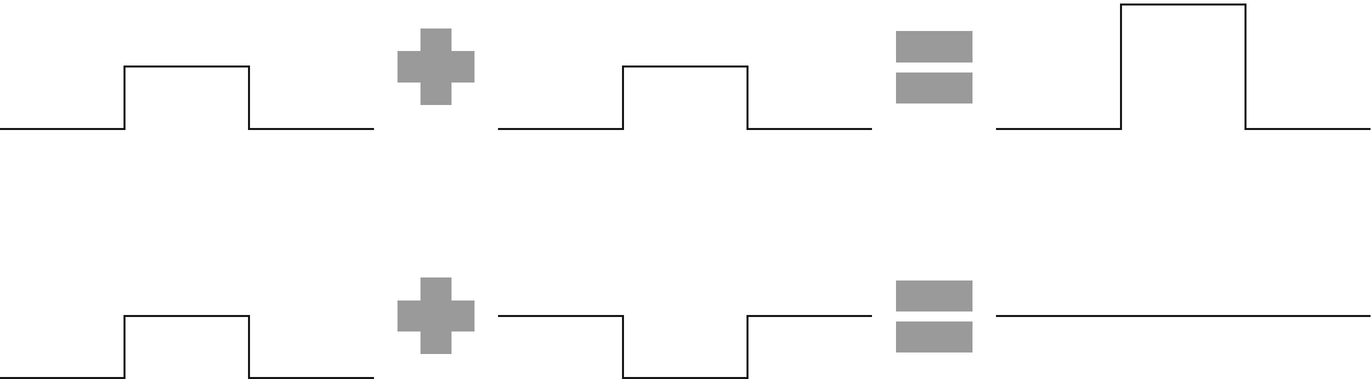 Examples of constructive and destructive interference due to the classical superposition principle