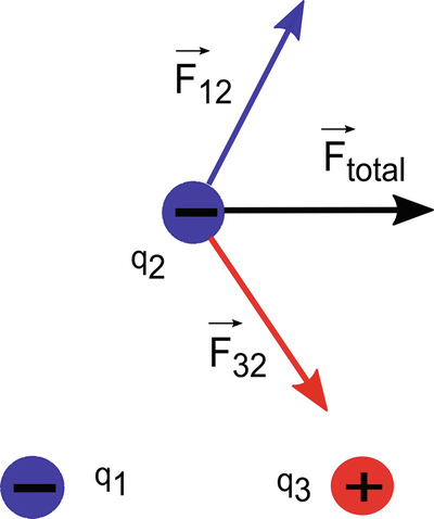 A classical superposition is used to calculate the total electric force on a charge q_2 due to charges q_1 and q_3