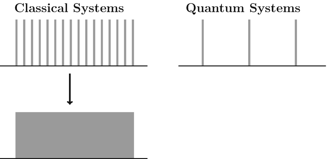 Quantum effects associated with energy quantization are important at the atomic and subatomic distances. In this figure, the grey lines represent allowed energies. In quantum systems, the energies are quantized. As we zoom out of the quantum system to see it through a classical lens (represented by the downward arrow), the energies become more dense and appear continuous. This is the reason quantization is not noticeable in everyday objects