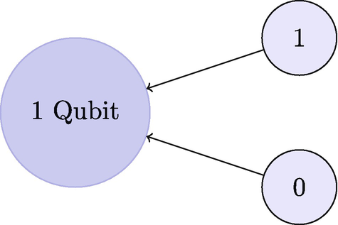 A classical bit can be either 0 or 1. A qubit can be in a superposition of both 0 and 1