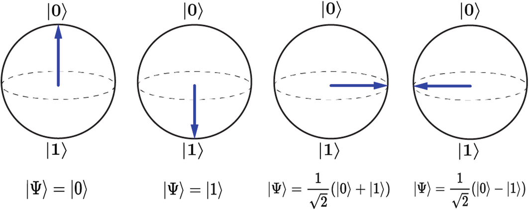 The state of a qubit is represented by an arrow on the Bloch sphere