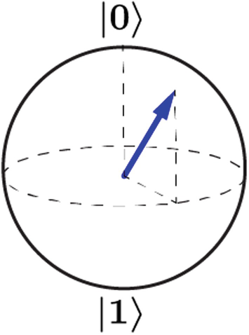 A qubit’s state is shown on the Bloch sphere