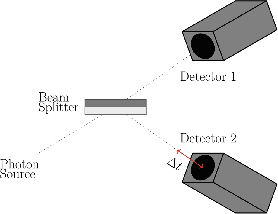 The experiment varies the position of Detector 2 and records the number of coincidences, i.e., the number of times both detectors are triggered simultaneously.