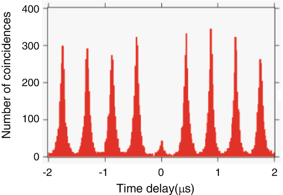 Data is shown above for light bursts sent from the laser every 0.4 μs. Figure reproduced with permission of Martin Laforest and the Communications and Strategic Initiatives Team at the Institute for Quantum Computing, University of Waterloo Outreach department.