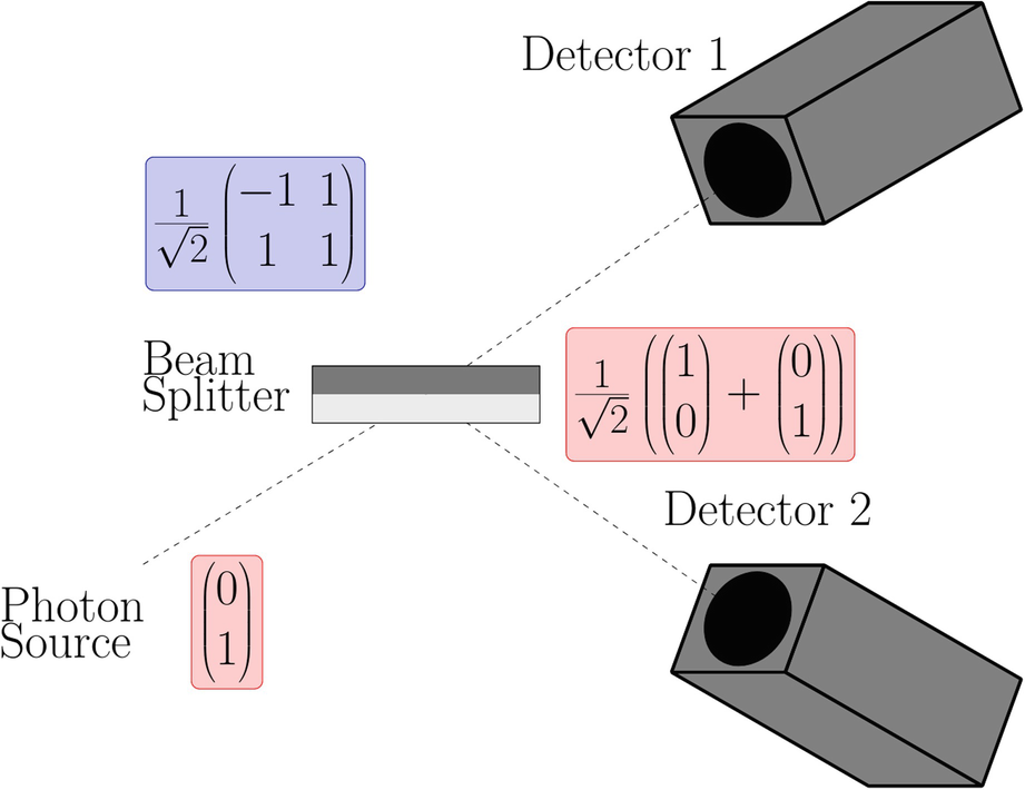 Matrix formulation of the Mach–Zehnder apparatus.
