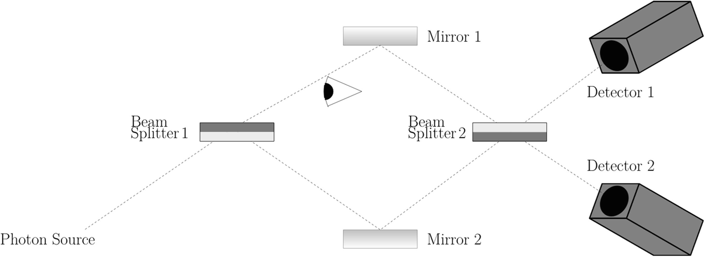 A third detector (your eye) is added to the Mach–Zehnder apparatus.