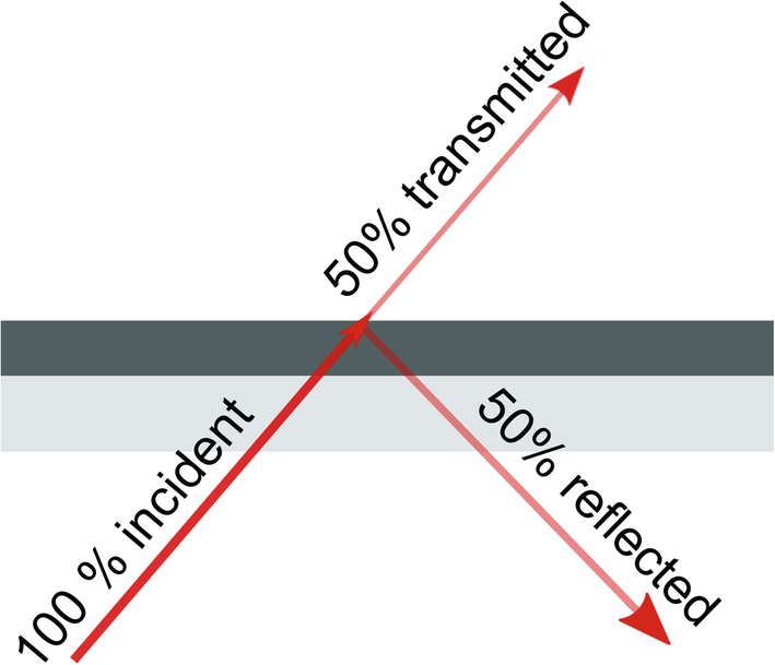 A beam splitter reflects 50% of the incident light and transmits 50% of the incident light.