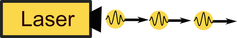 Low-intensity light is a stream of single photons.