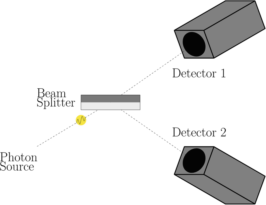 A single photon is sent at a beam splitter and the outcome is measured with detectors to see whether the beam splitter transmits or reflects.