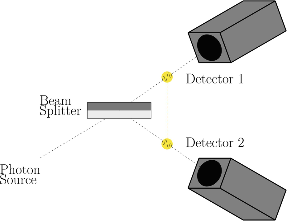 The beam splitter puts the photon into a superposition state.