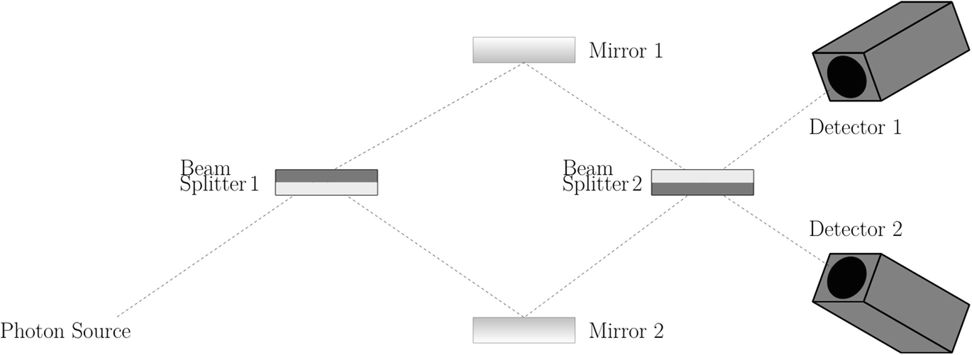 Schematic of the Mach–Zehnder interferometer from https://www.st-andrews.ac.uk/physics/quvis/simulations_html5/sims/Mach-Zehnder-Interferometer/Mach_Zehnder_Interferometer.html