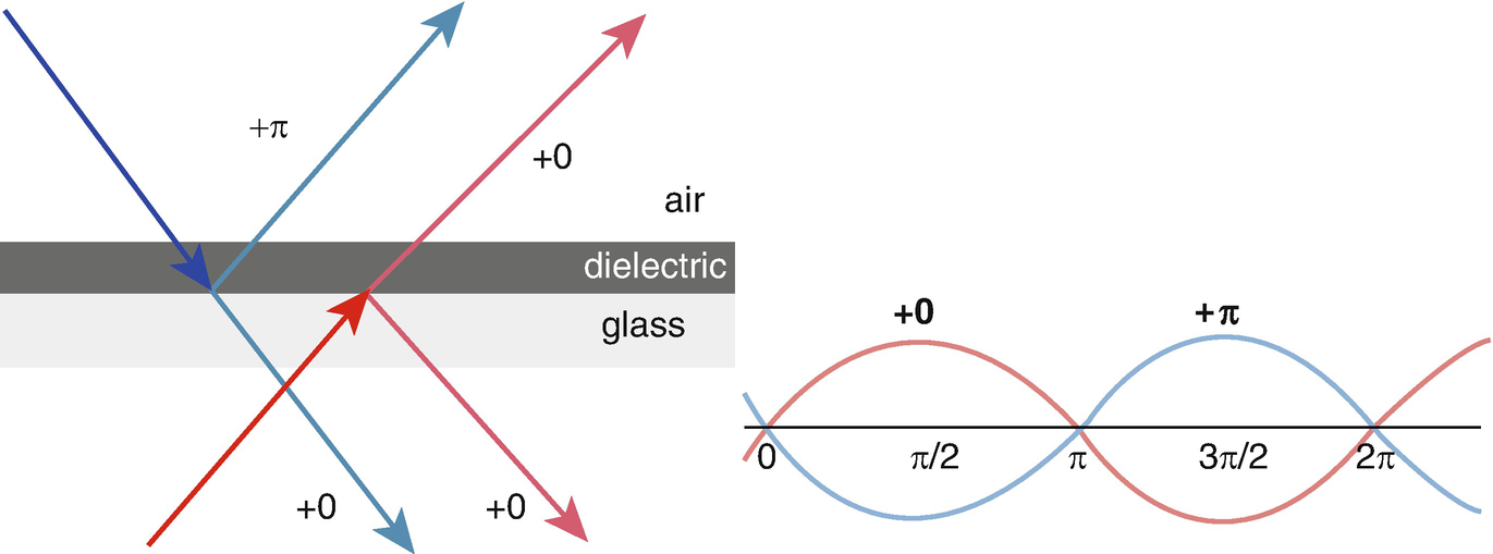 The light through a beam splitter is phase shifted if it is reflected from the dielectric side but not phase shifted if it is reflected from the glass side.