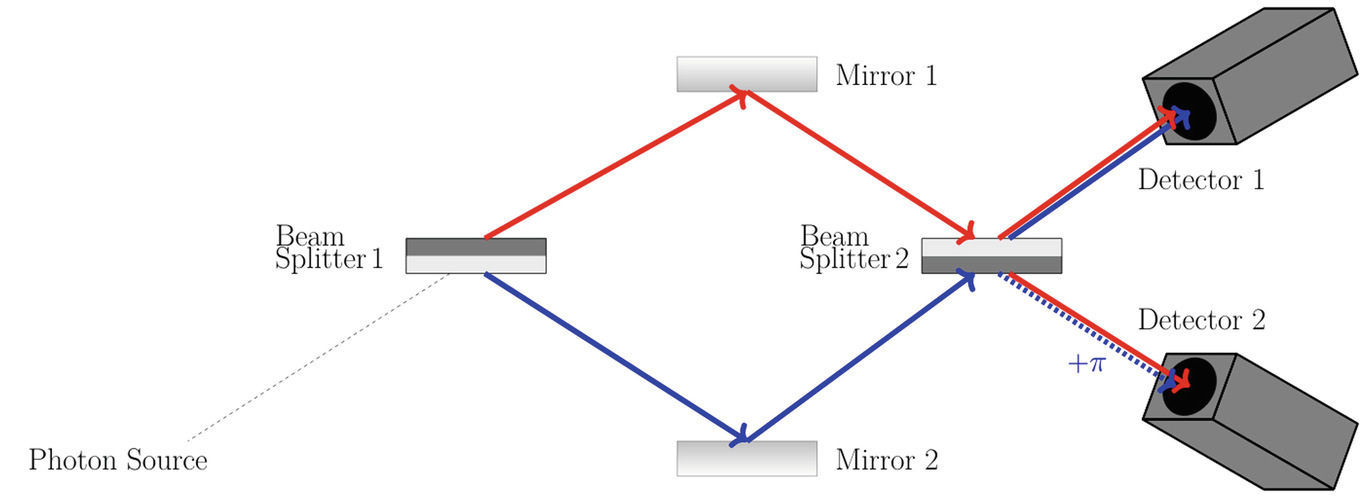 The blue path shows the photon’s path if it is reflected by Beam Splitter 1. The red path shows the path if the photon is transmitted. Because Beam Splitter 2 has the dielectric facing downwards, blue is phase shifted upon reflection.