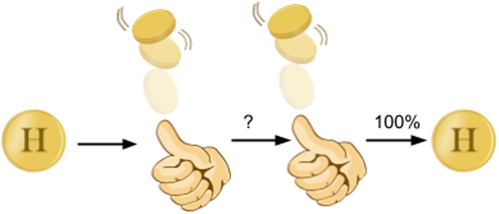 Coin analogy for the interferometer. Sending a photon through one beam splitter puts it in superposition, but adding a second beam splitter undoes the superposition and recovers the original state.