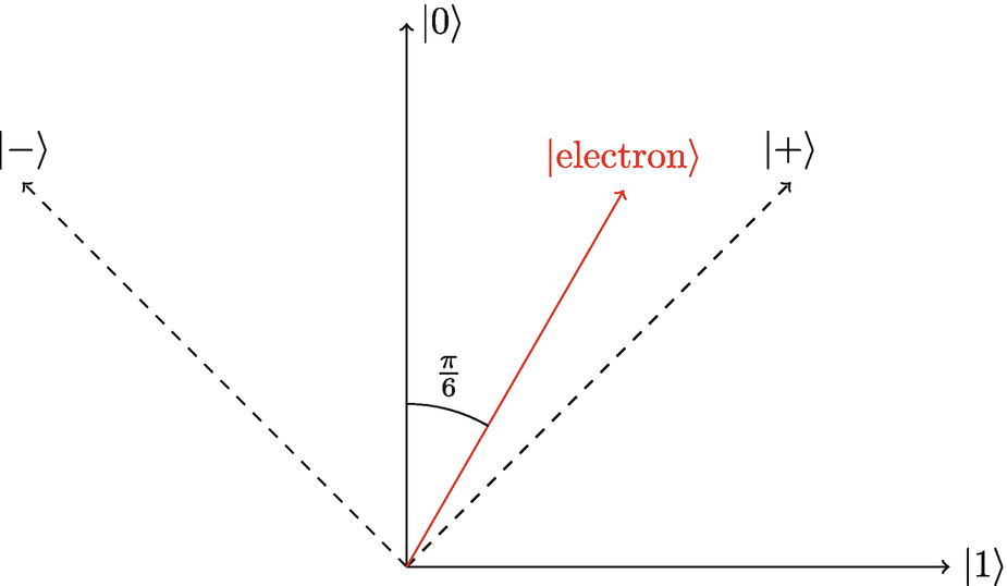 Superposition state of the electron.