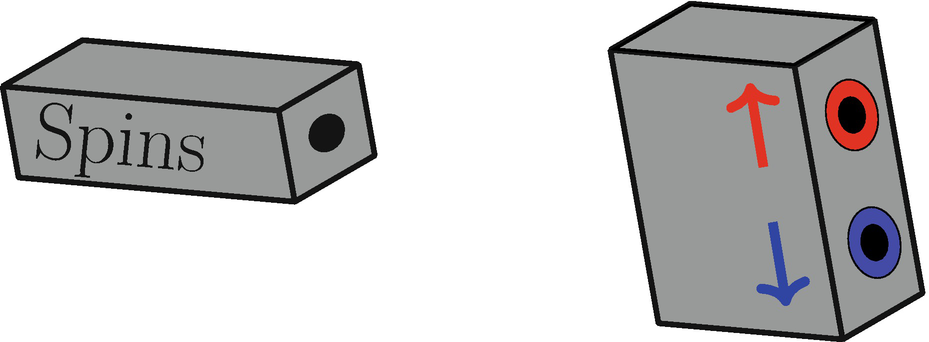 A cartoon picture of the Stern–Gerlach Apparatus. Electron spin produces a magnetic field either in the up or down direction.