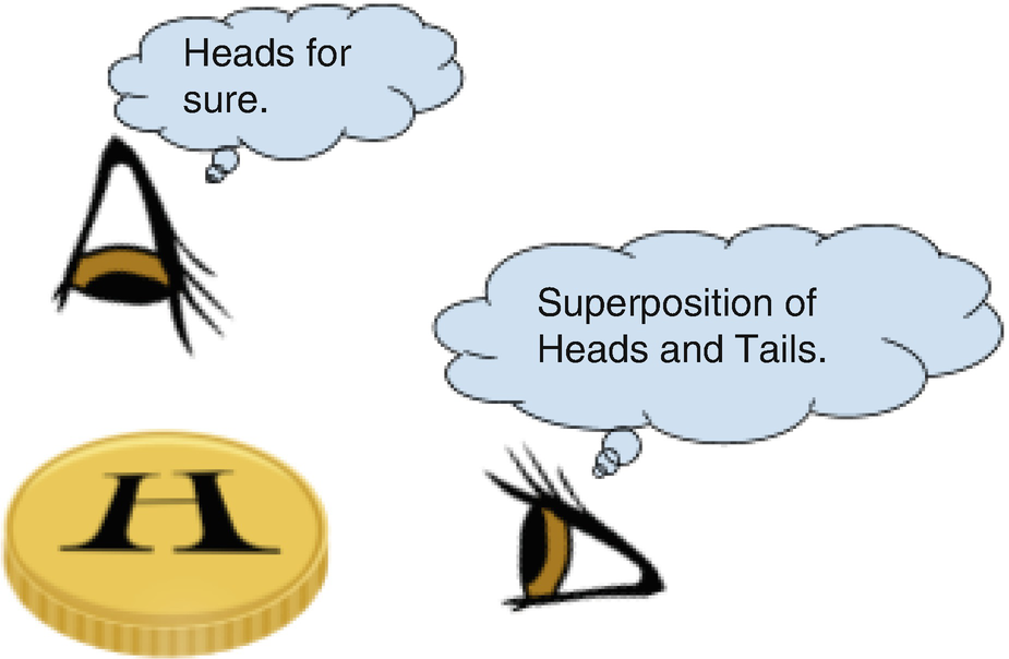 Analogy for how a definite vertical spin is seen as a superposition in the horizontal direction.