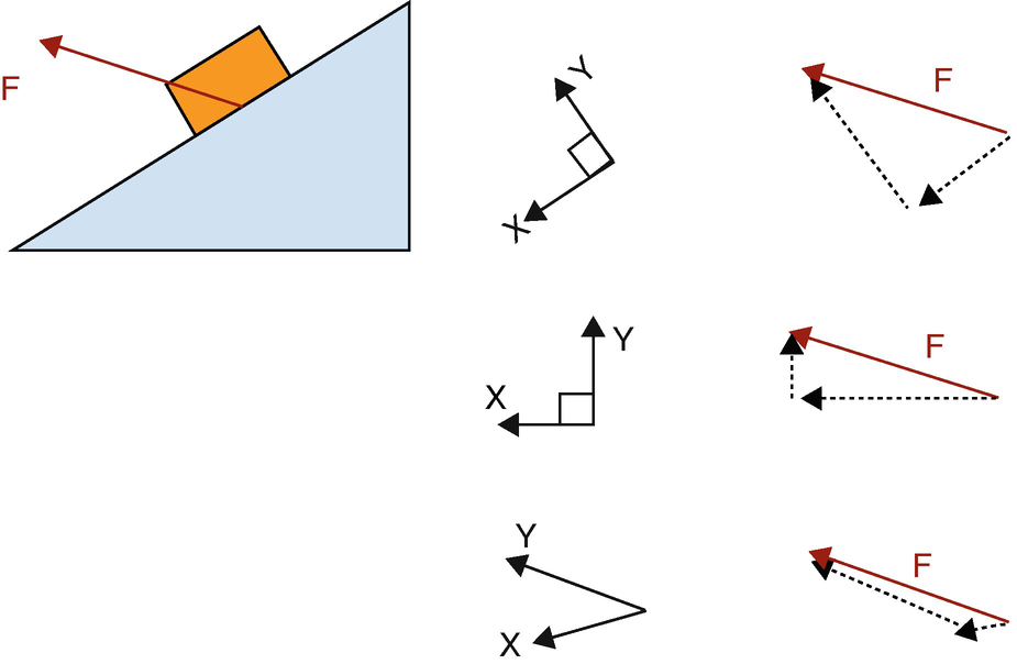 Rewriting quantum states in terms of a different basis is similar to decomposing a classical vector into a different choice of coordinate system.