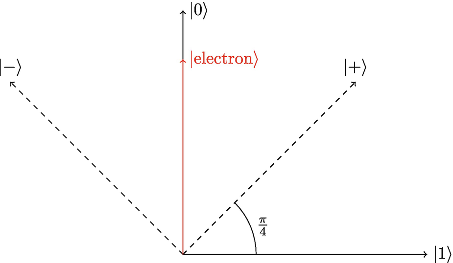 Geometric representation of the z-basis and x-basis. The state of a spin up electron is shown.