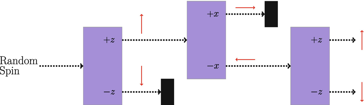 The first SGA selects for + z spin and the second SGA selects for − x. The third SGA shows that by measuring the − x in the z-basis then the electron is in a superposition of + z and − z.