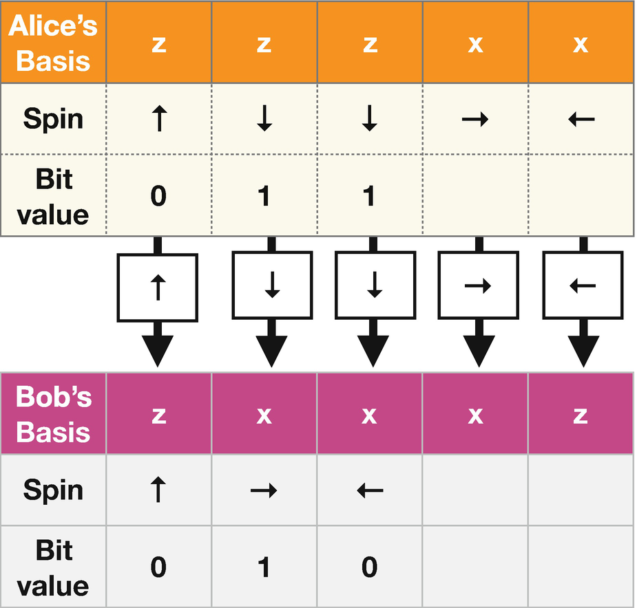 Alice’s and Bob’s measurements of the BB84 protocol