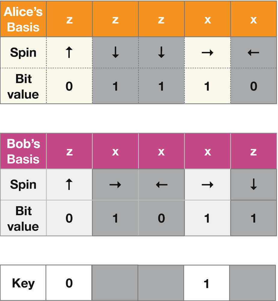 Alice and Bob’s measurements of the BB84 protocol completed from Fig. . The discarded bits are grayed out, and the key is 01