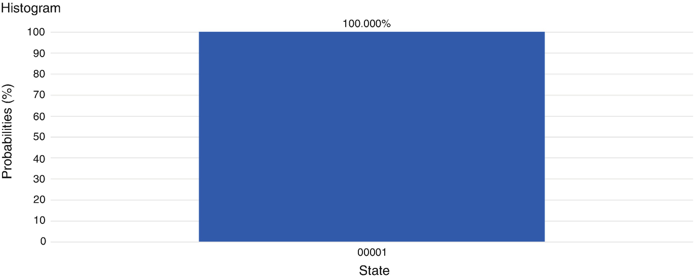 Histogram showing that the qubit is measured in the |1〉 state with a probability of 1. Reprint Courtesy of International Business Machines Corporation. ⒸInternational Business Machines Corporation
