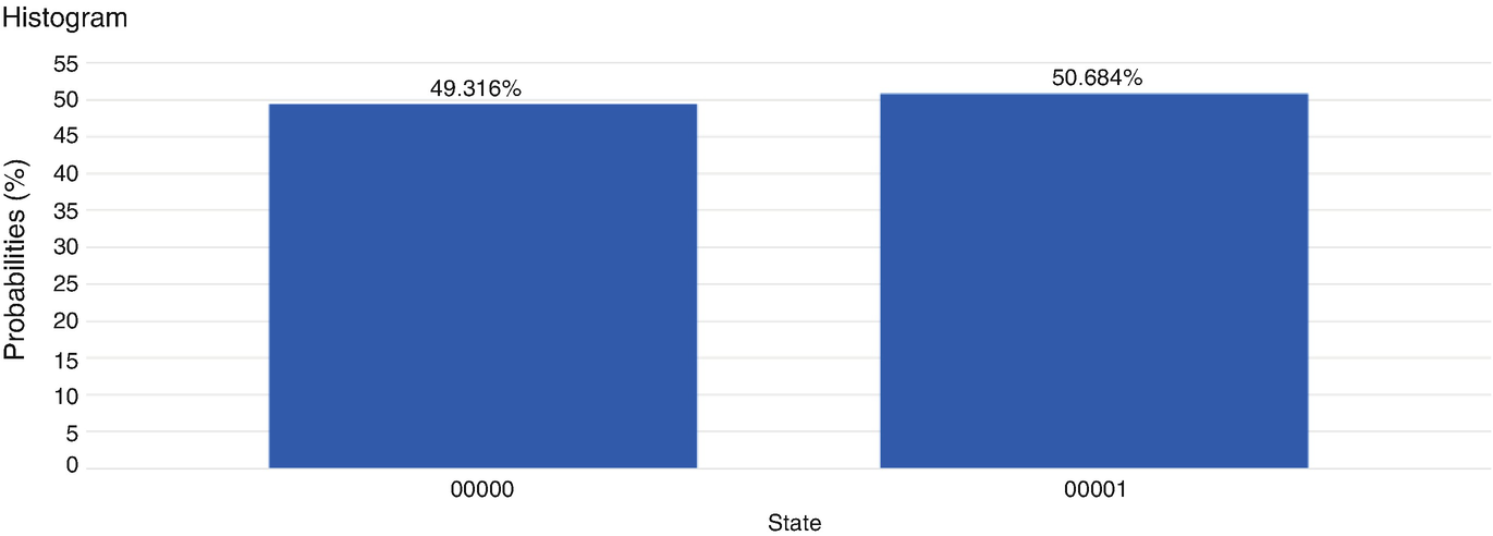 Measurement histogram after running the Hadamard gate circuit in Fig. 1024 times. Reprint courtesy of International Business Machines Corporation, ⒸInternational Business Machines Corporation