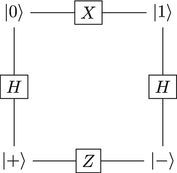 The X, H, and Z gates change the qubit’s state in the z- and x-basis and are related according to this diagram