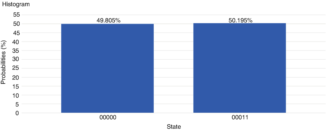 The measurement histogram produced by running the circuit in Fig. . Reprint courtesy of International Business Machines Corporation, ⒸInternational Business Machines Corporation.