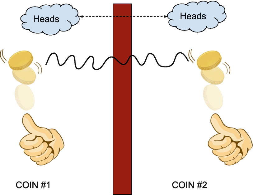 Two coins are separated with no means of communication between each other. Classically, the flip of the second coin would be unrelated to the first flip. However, entangled coins would still produce correlated results.