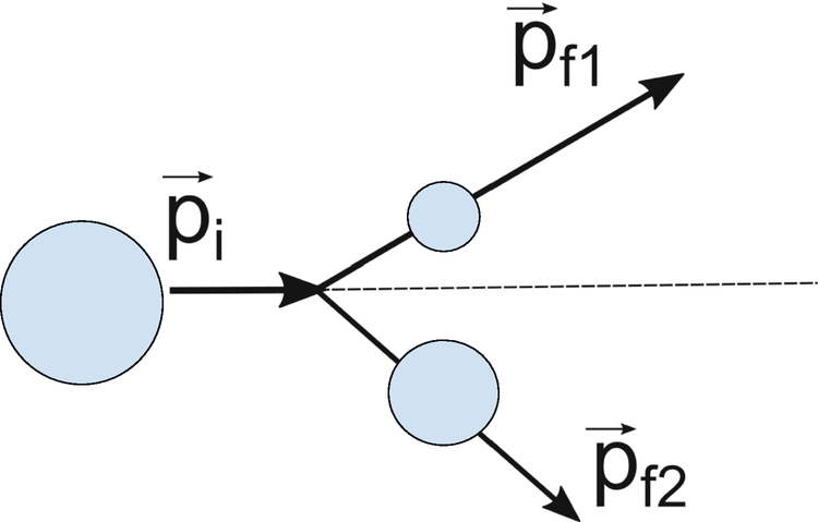 When a particle decays into two smaller particles, the decay products are “classically entangled” according to the conservation of momentum.